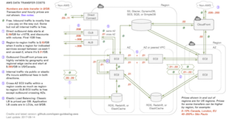 AWS Data Transfer Costs