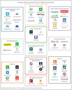 Tools and Services Market Landscape