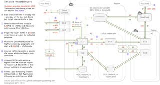 AWS Data Transfer Costs