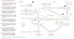 AWS Data Transfer Costs