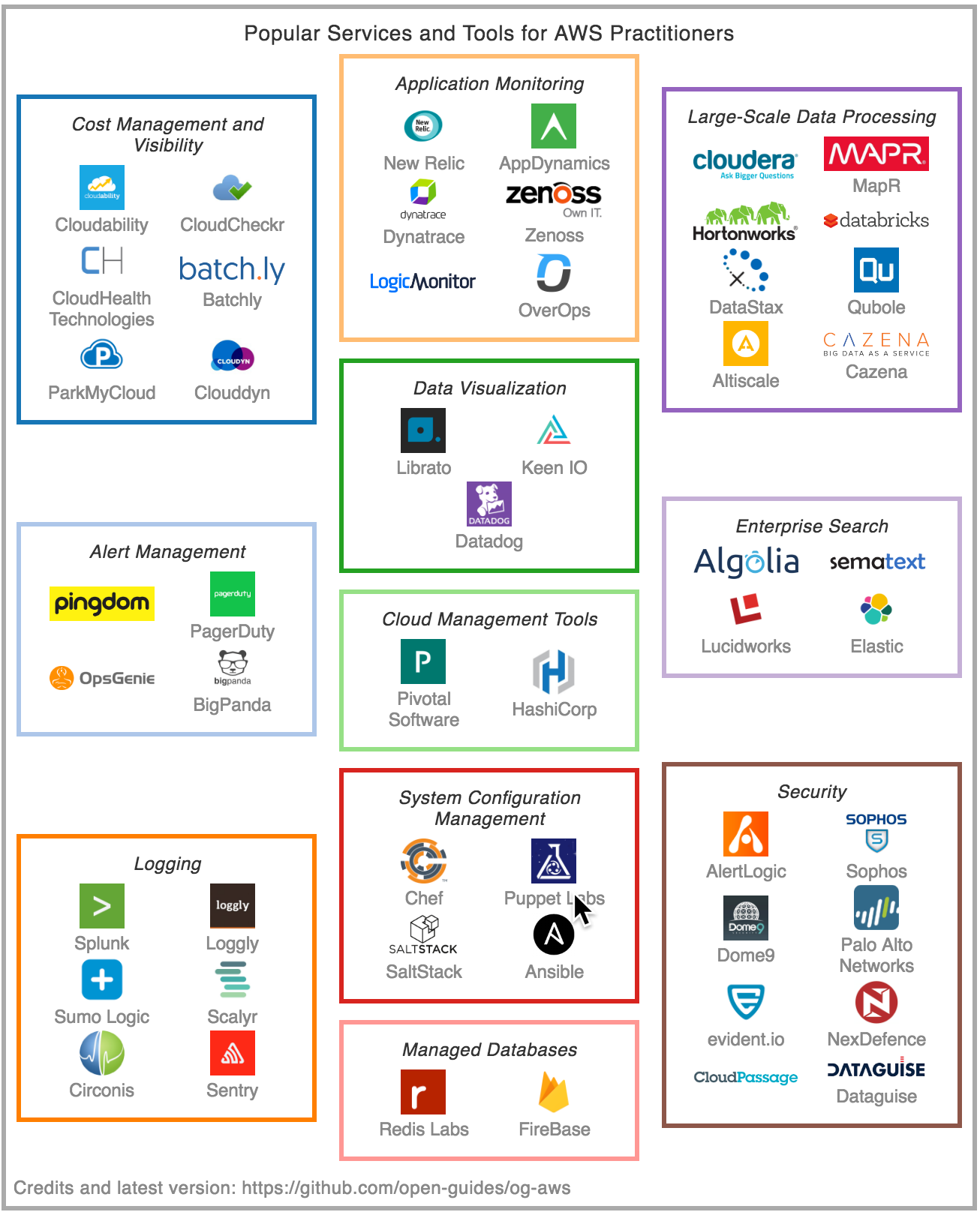 Popular Tools and Services for AWS Practitioners