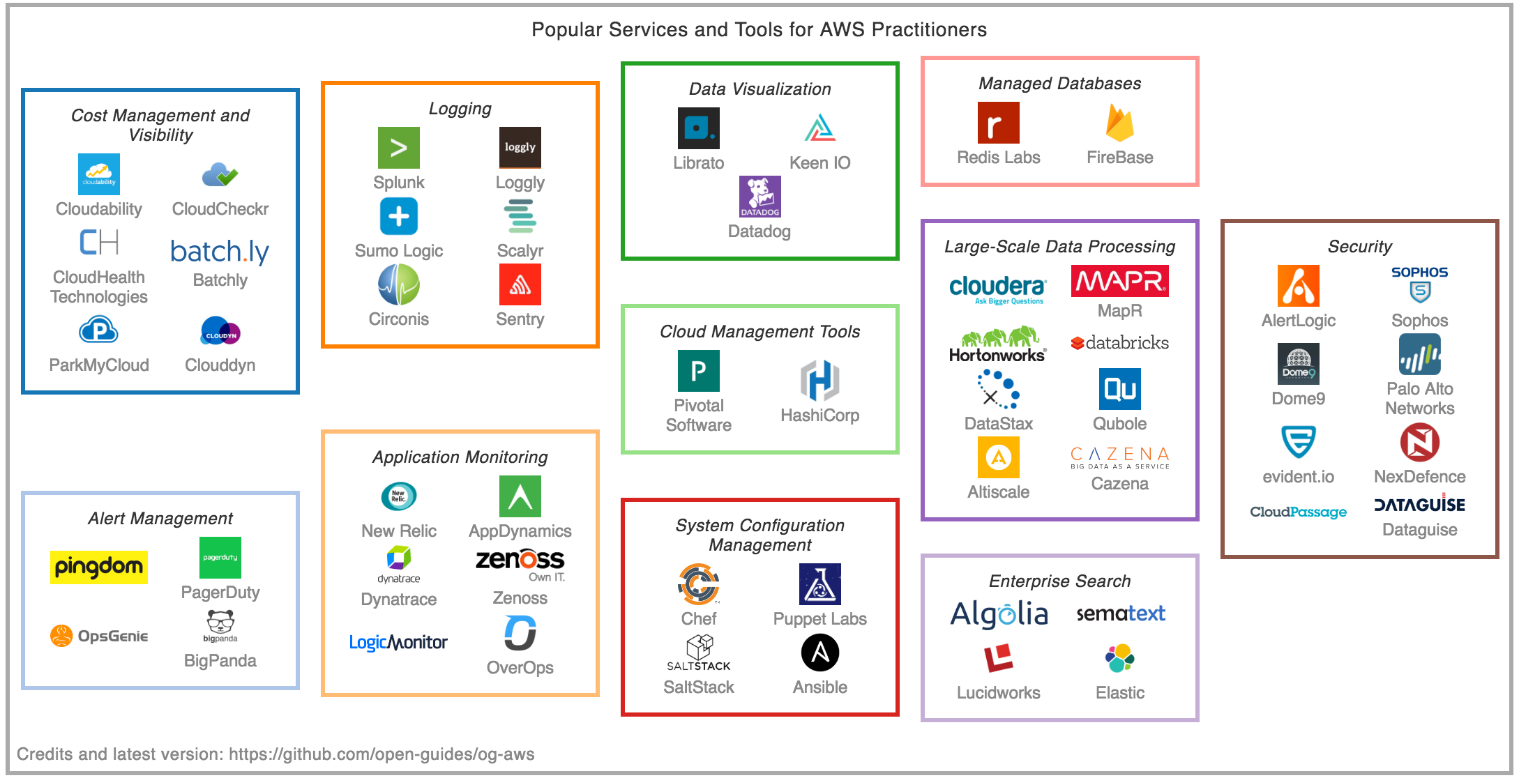 Popular Tools and Services for AWS Practitioners