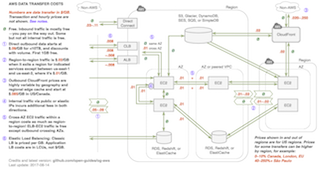 Стоимость передачи данных при работе с AWS